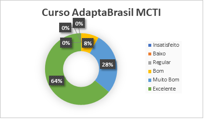 Gráfico mostrando 64% de excelente na avaliação final do curso