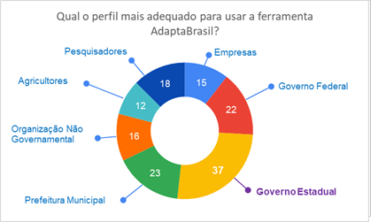 Perfil para usar a plataforma