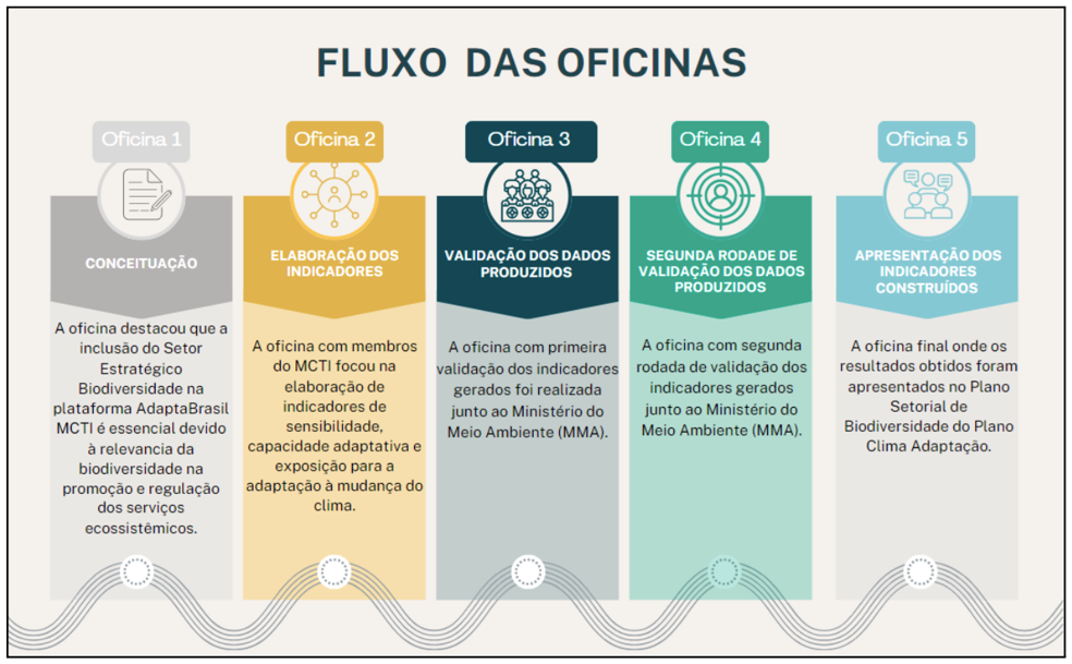 Fluxo oficinas