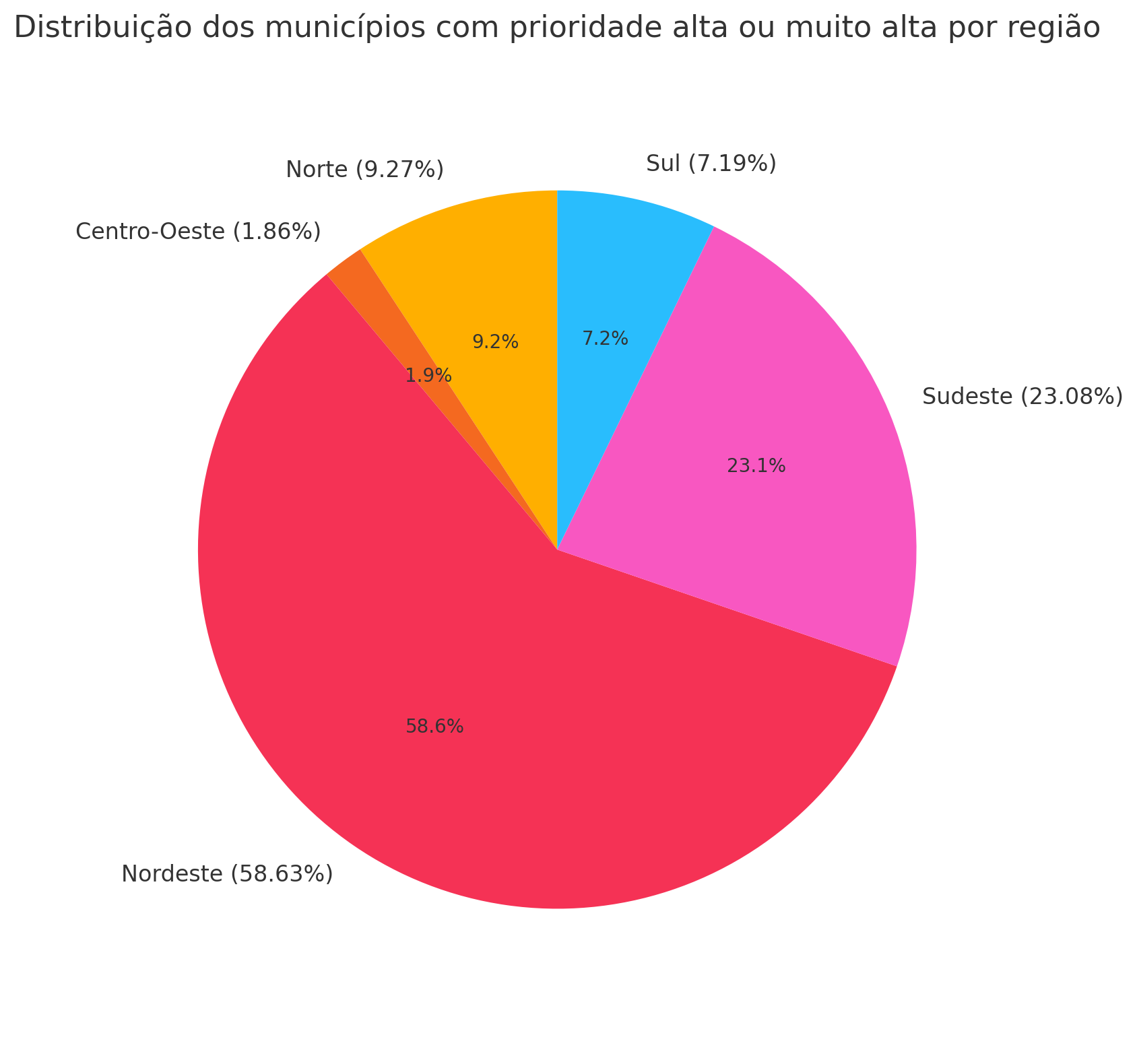 Distribuição dos municípios com prioridade alta ou muito alta por região