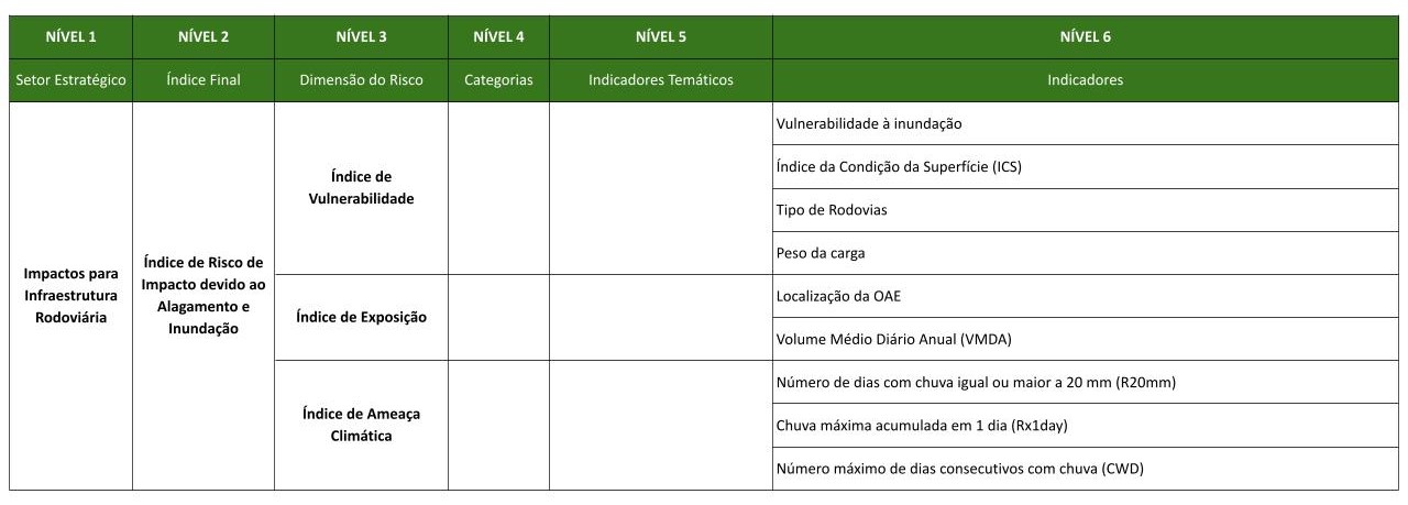 Rodovias Alagamento