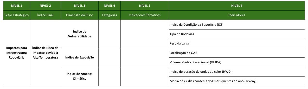 Rodovias Temperatura